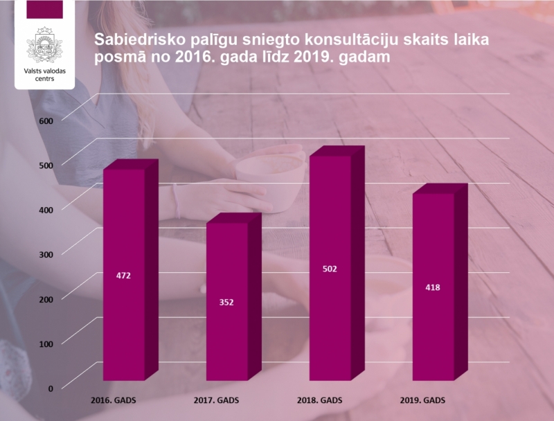 Rezultātu apkopojums stabiņu diagrammā