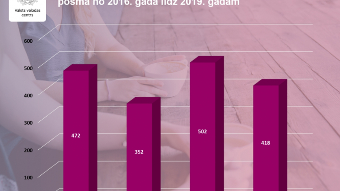Rezultātu apkopojums stabiņu diagrammā